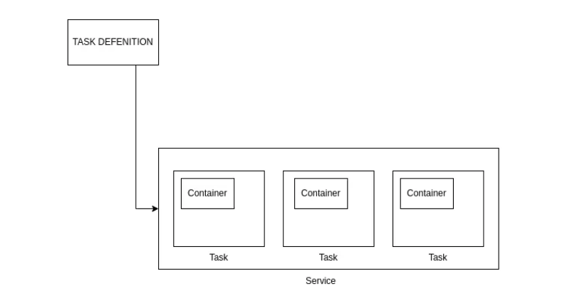 Orchestration Archetypes: Mastering Task Definitions, Tasks, and Services