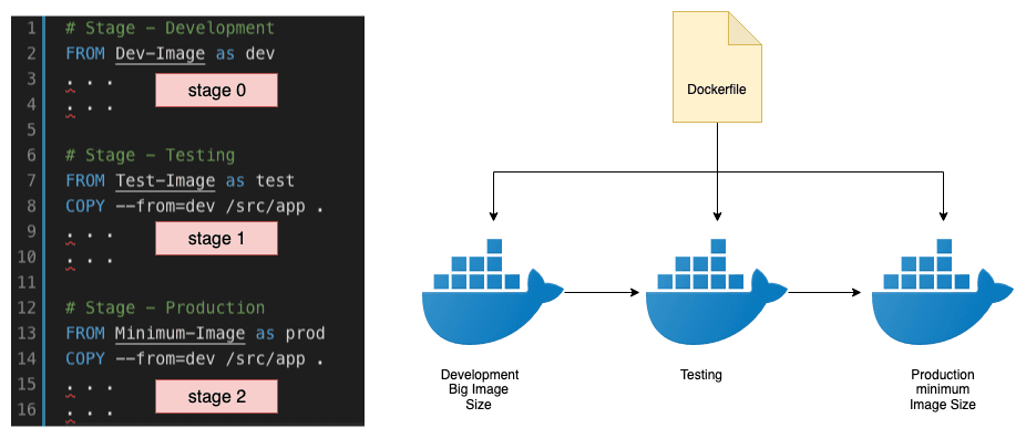 Architectural Slimming: Precision Engineering with Docker Multistage Builds