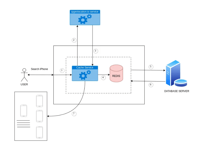 Performance Engineering: Mastering In-Memory Caching with Redis and Memcached